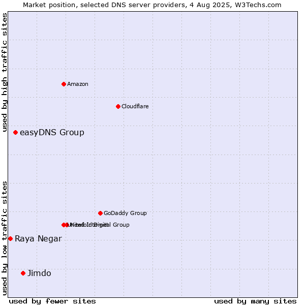 Market position of Jimdo vs. easyDNS Group vs. Raya Negar