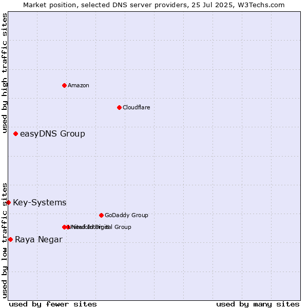 Market position of easyDNS Group vs. Raya Negar vs. Key-Systems