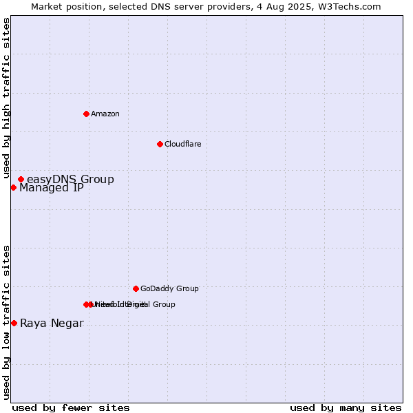 Market position of easyDNS Group vs. Raya Negar vs. Managed IP