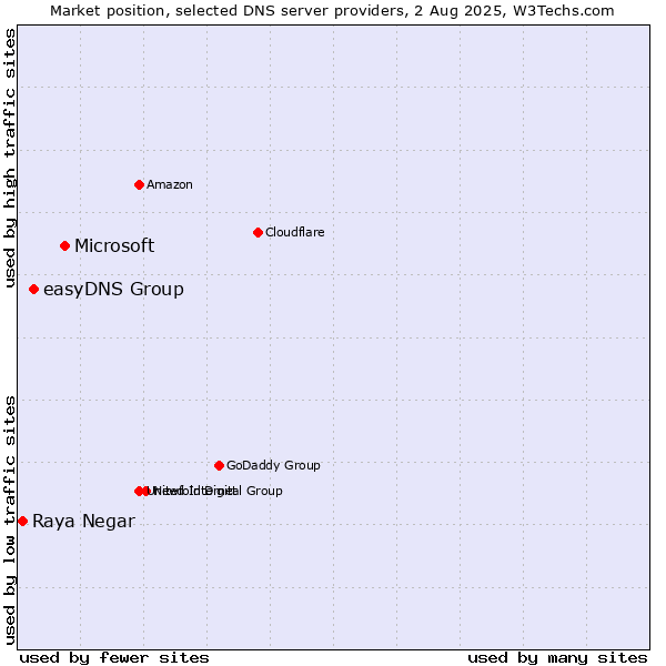 Market position of Microsoft vs. easyDNS Group vs. Raya Negar