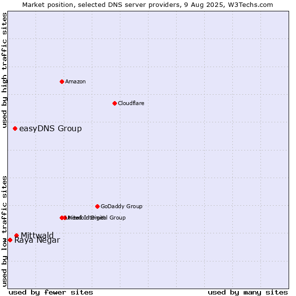 Market position of Mittwald vs. easyDNS Group vs. Raya Negar