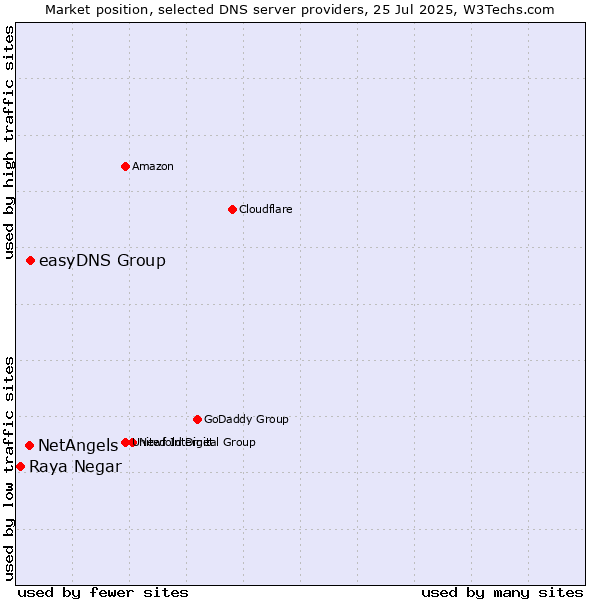 Market position of easyDNS Group vs. NetAngels vs. Raya Negar