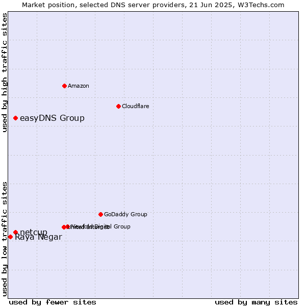 Market position of easyDNS Group vs. netcup vs. Raya Negar