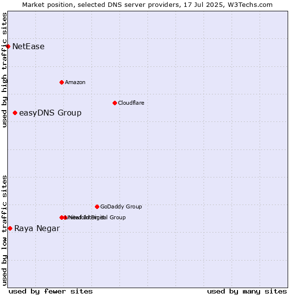 Market position of easyDNS Group vs. Raya Negar vs. NetEase