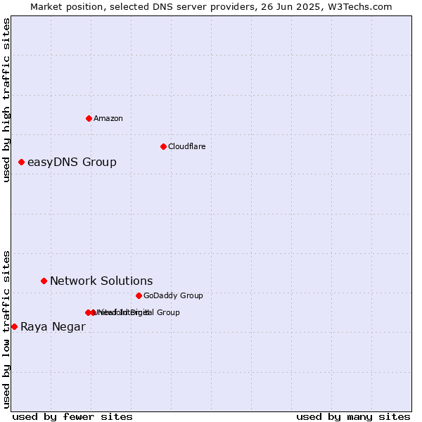 Market position of Network Solutions vs. easyDNS Group vs. Raya Negar