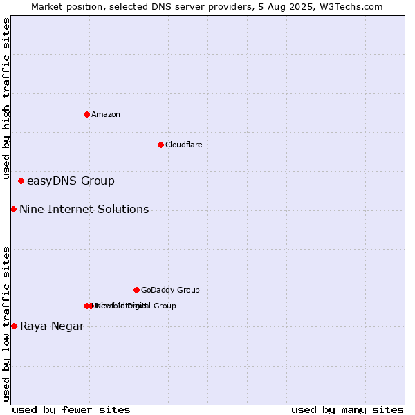 Market position of easyDNS Group vs. Raya Negar vs. Nine Internet Solutions