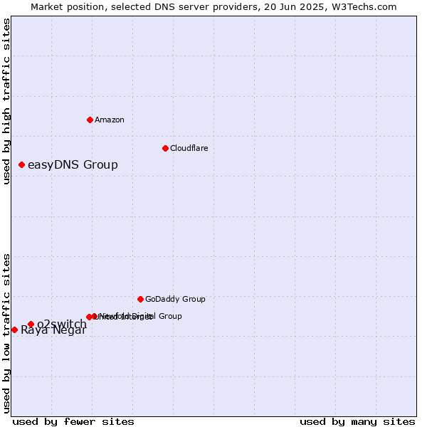 Market position of o2switch vs. easyDNS Group vs. Raya Negar