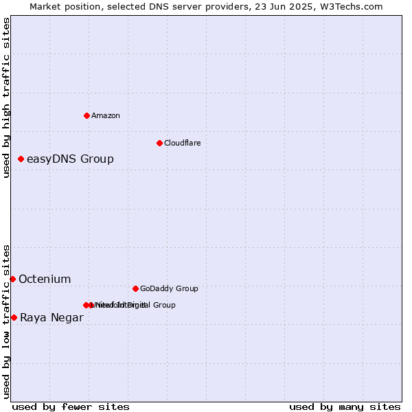 Market position of easyDNS Group vs. Raya Negar vs. Octenium