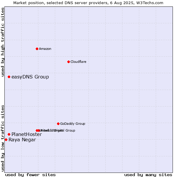 Market position of easyDNS Group vs. PlanetHoster vs. Raya Negar
