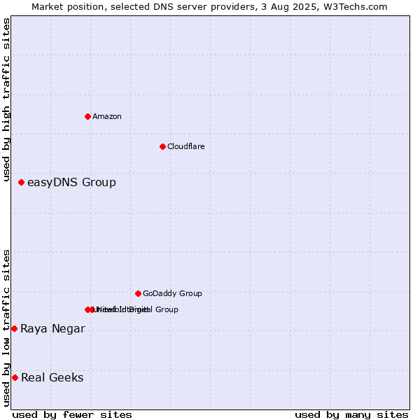 Market position of easyDNS Group vs. Real Geeks vs. Raya Negar