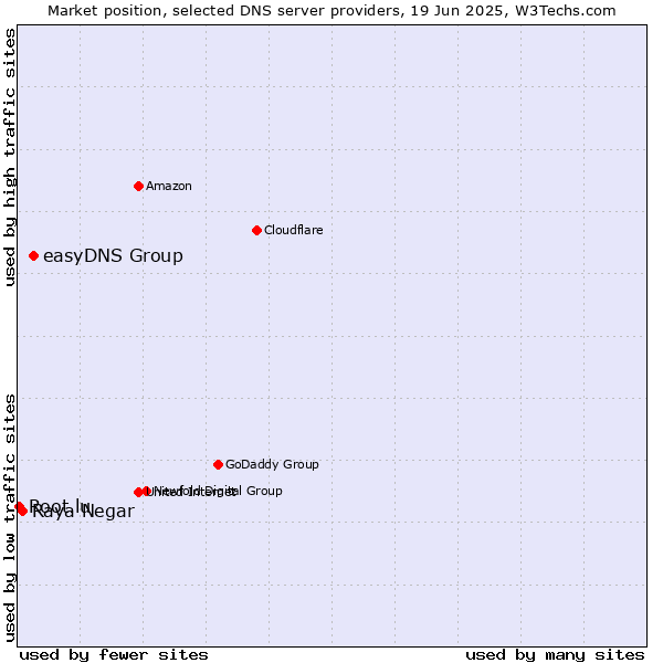Market position of easyDNS Group vs. Raya Negar vs. Root.lu