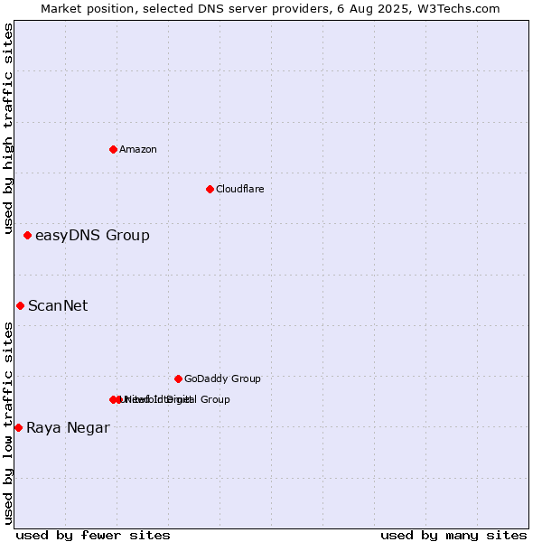 Market position of easyDNS Group vs. ScanNet vs. Raya Negar