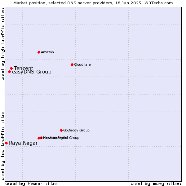 Market position of Tencent vs. easyDNS Group vs. Raya Negar