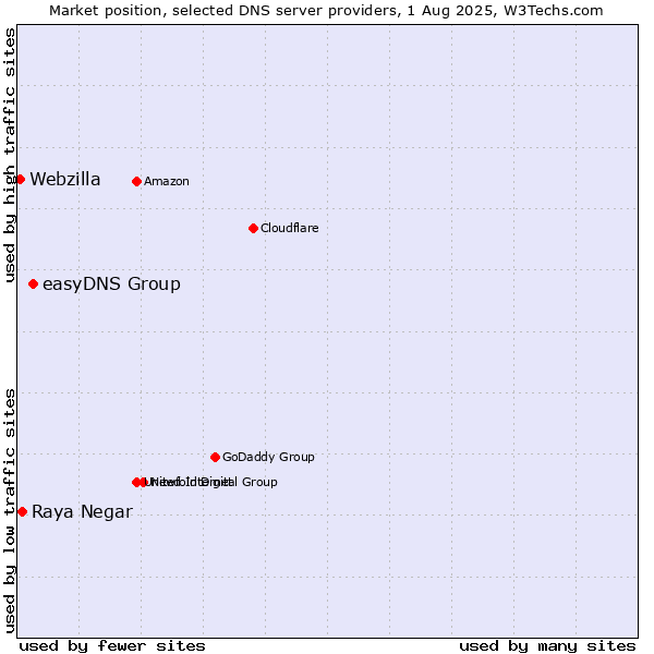 Market position of easyDNS Group vs. Raya Negar vs. Webzilla