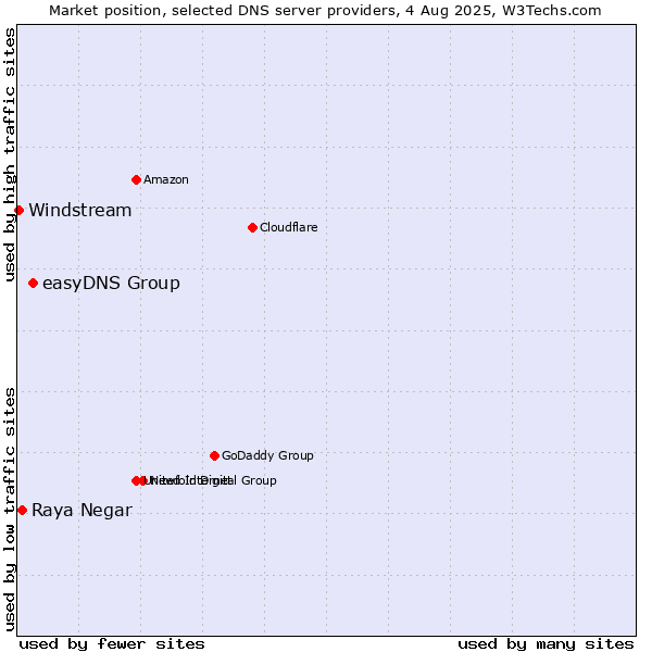 Market position of easyDNS Group vs. Raya Negar vs. Windstream