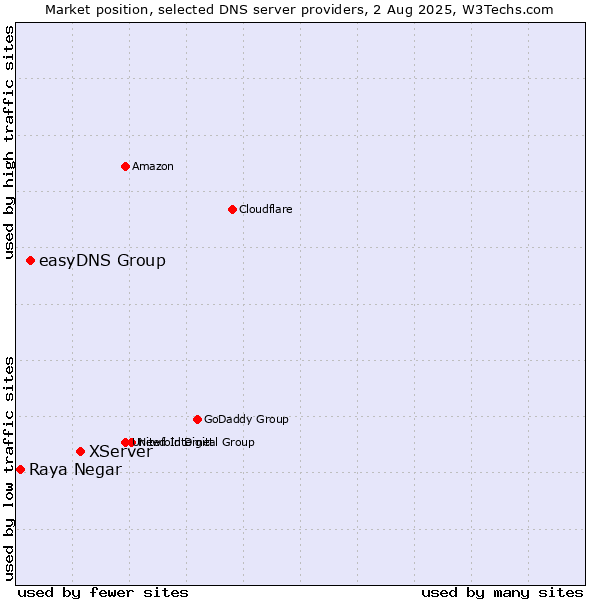 Market position of XServer vs. easyDNS Group vs. Raya Negar