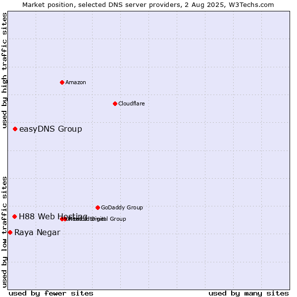 Market position of easyDNS Group vs. H88 Web Hosting vs. Raya Negar