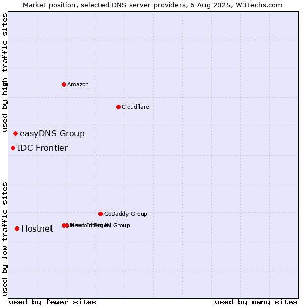 Market position of Hostnet vs. easyDNS Group vs. IDC Frontier