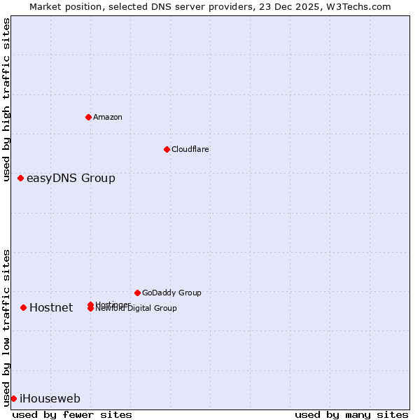 Market position of Hostnet vs. easyDNS Group vs. iHouseweb