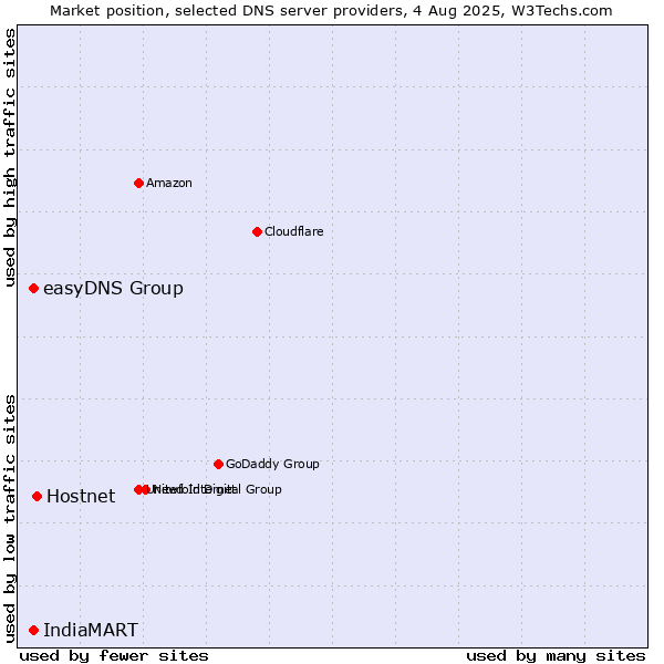 Market position of Hostnet vs. easyDNS Group vs. IndiaMART