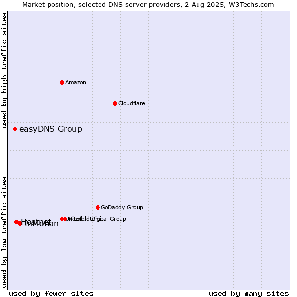 Market position of InMotion vs. Hostnet vs. easyDNS Group