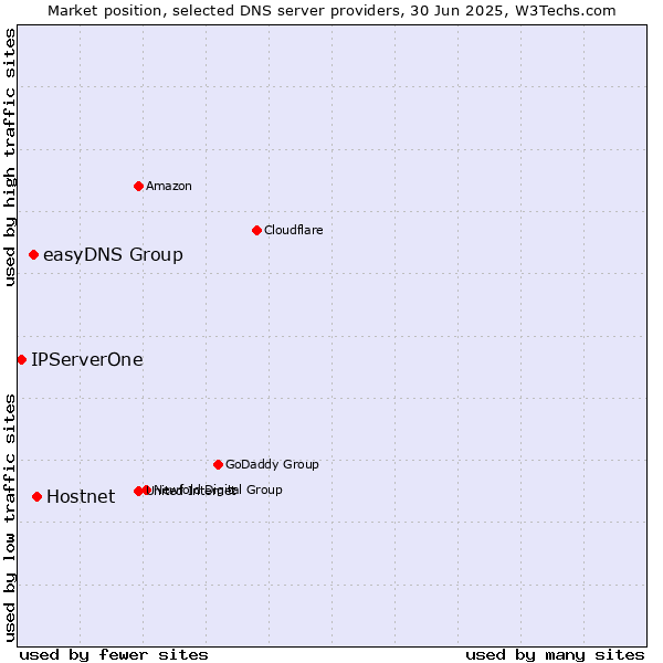 Market position of Hostnet vs. easyDNS Group vs. IPServerOne