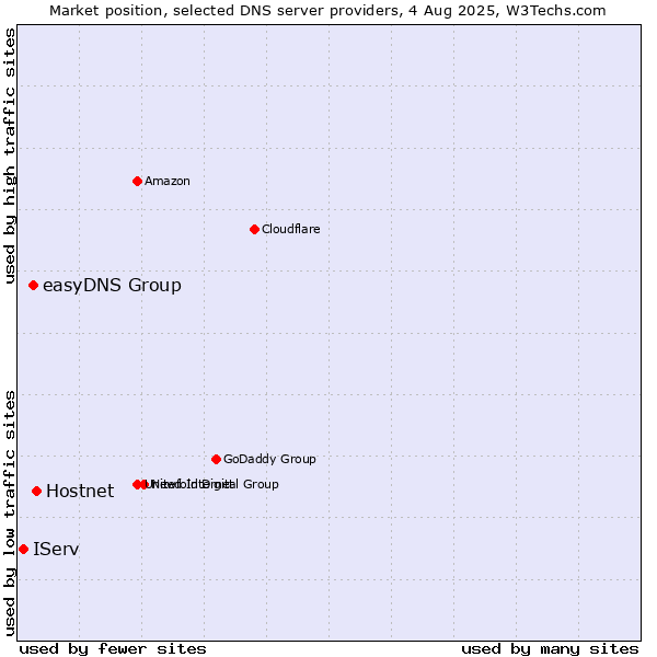 Market position of Hostnet vs. easyDNS Group vs. IServ