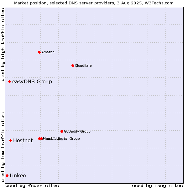 Market position of Hostnet vs. easyDNS Group vs. Linkeo