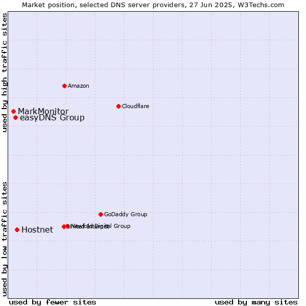 Market position of Hostnet vs. easyDNS Group vs. MarkMonitor