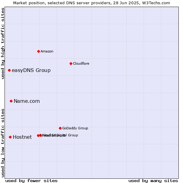 Market position of Name.com vs. Hostnet vs. easyDNS Group