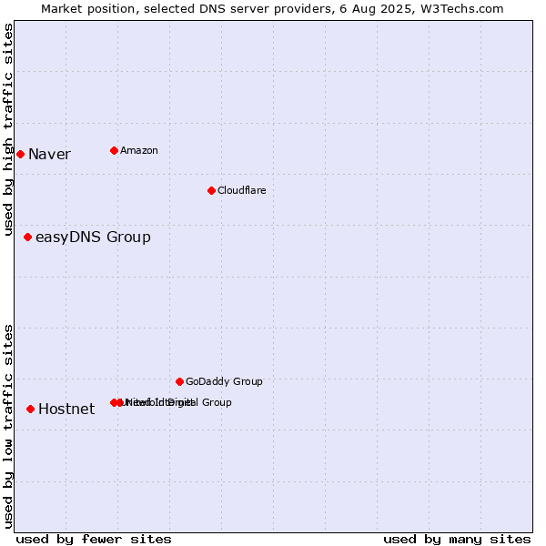Market position of Hostnet vs. easyDNS Group vs. Naver
