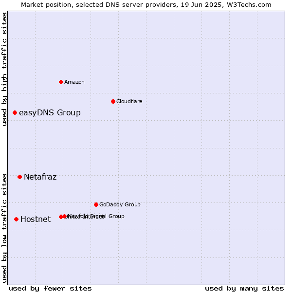 Market position of Netafraz vs. Hostnet vs. easyDNS Group