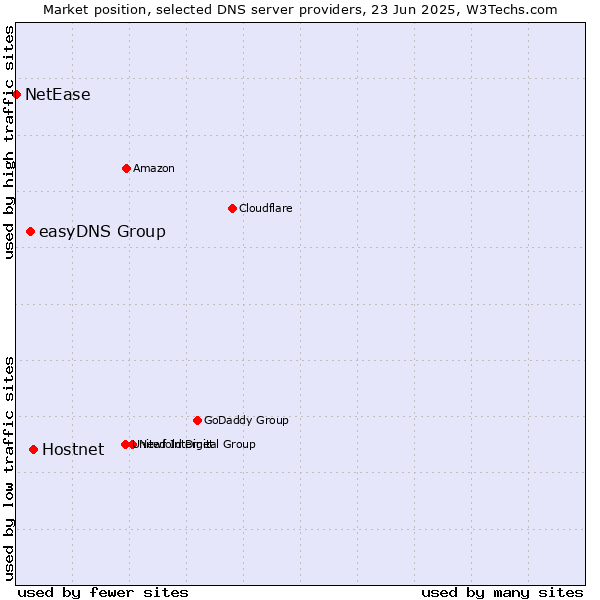 Market position of Hostnet vs. easyDNS Group vs. NetEase