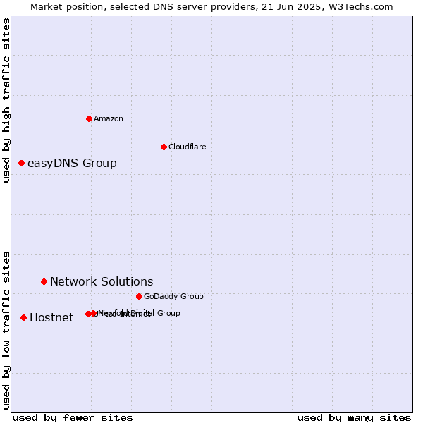 Market position of Network Solutions vs. Hostnet vs. easyDNS Group