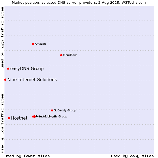 Market position of Hostnet vs. easyDNS Group vs. Nine Internet Solutions