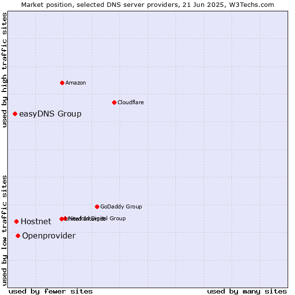 Market position of Openprovider vs. Hostnet vs. easyDNS Group