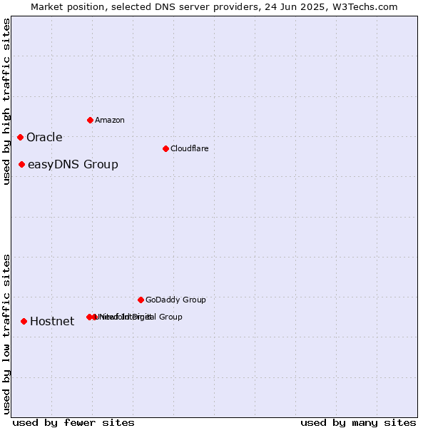 Market position of Hostnet vs. easyDNS Group vs. Oracle