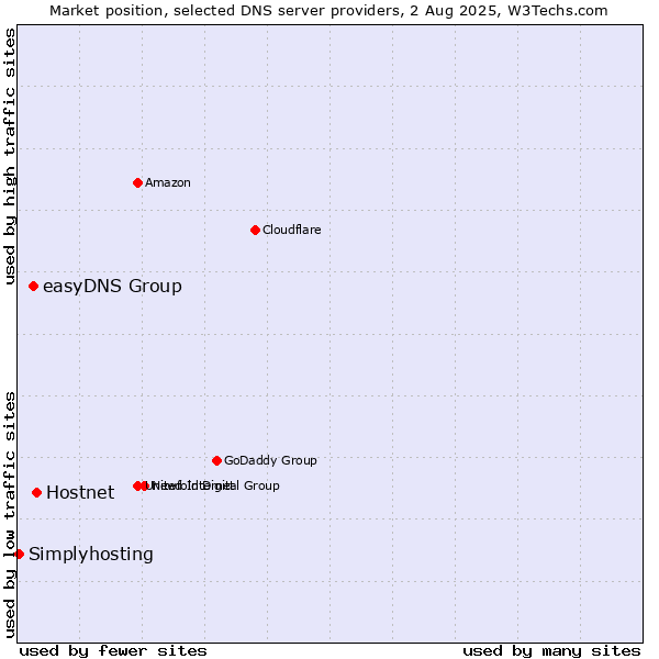 Market position of Hostnet vs. easyDNS Group vs. Simplyhosting