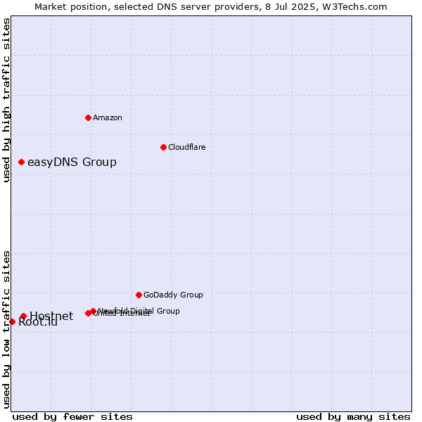 Market position of Hostnet vs. easyDNS Group vs. Root.lu