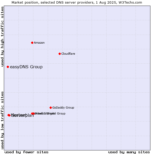 Market position of Serverplan vs. Hostnet vs. easyDNS Group