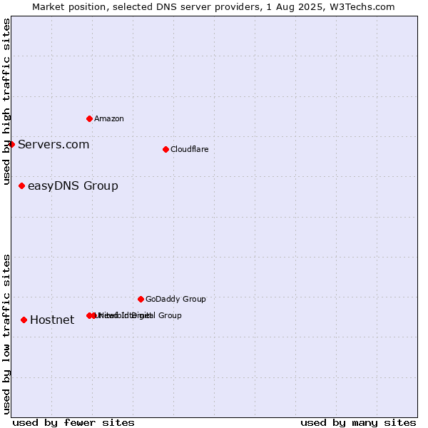 Market position of Hostnet vs. easyDNS Group vs. Servers.com
