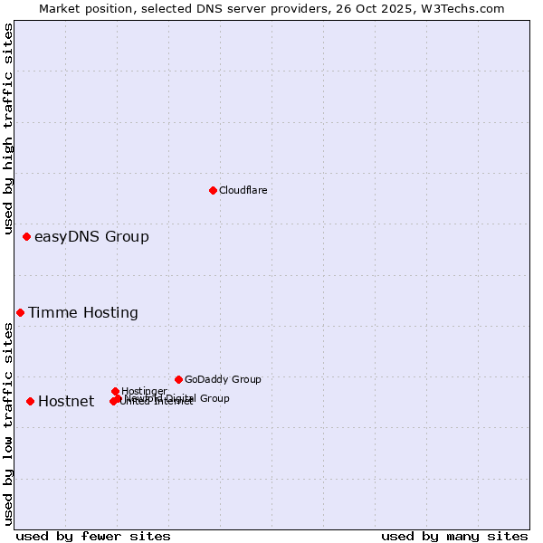 Market position of Hostnet vs. easyDNS Group vs. Timme Hosting