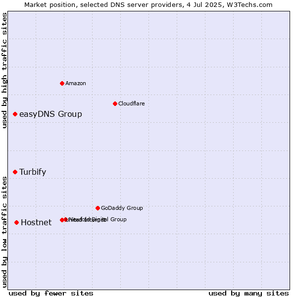 Market position of Hostnet vs. easyDNS Group vs. Turbify