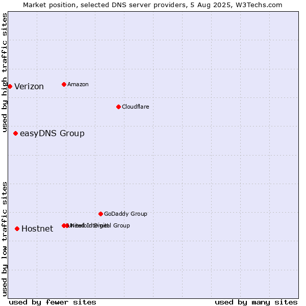 Market position of Hostnet vs. easyDNS Group vs. Verizon