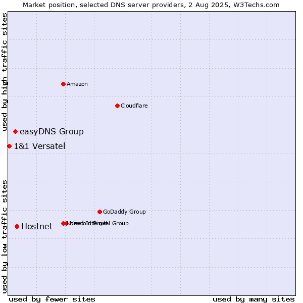 Market position of Hostnet vs. easyDNS Group vs. 1&1 Versatel