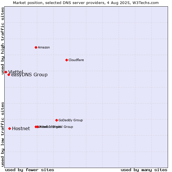 Market position of Hostnet vs. easyDNS Group vs. Viettel