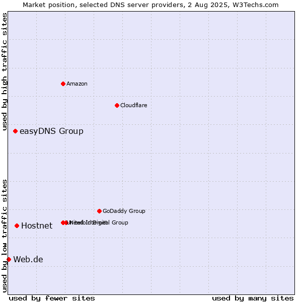 Market position of Hostnet vs. easyDNS Group vs. Web.de