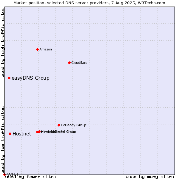 Market position of Hostnet vs. easyDNS Group vs. WIIT