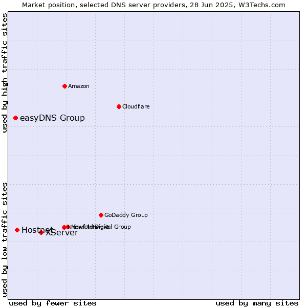 Market position of XServer vs. Hostnet vs. easyDNS Group