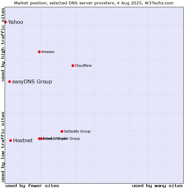 Market position of Hostnet vs. easyDNS Group vs. Yahoo